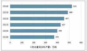 未来防水行业的发展 未来防水行业的发展