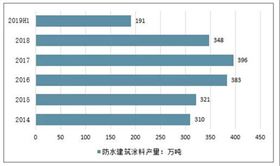 未来防水行业的发展 未来防水行业的发展