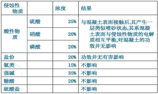 YYB特种防腐抗渗浆料