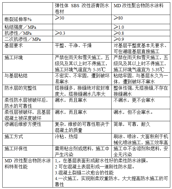 SBS防水卷材与改性MD聚合物防水涂料性能对比