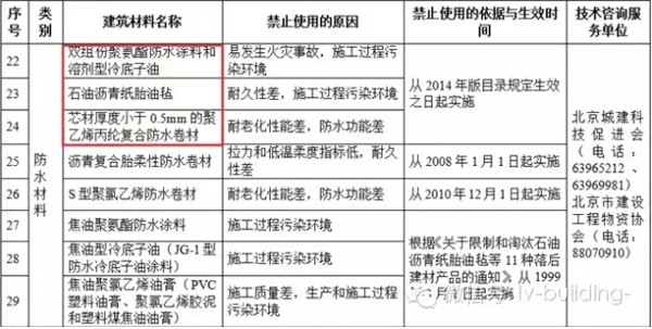 北京市推广、限制和禁止使用建筑材料目录(2014年版)