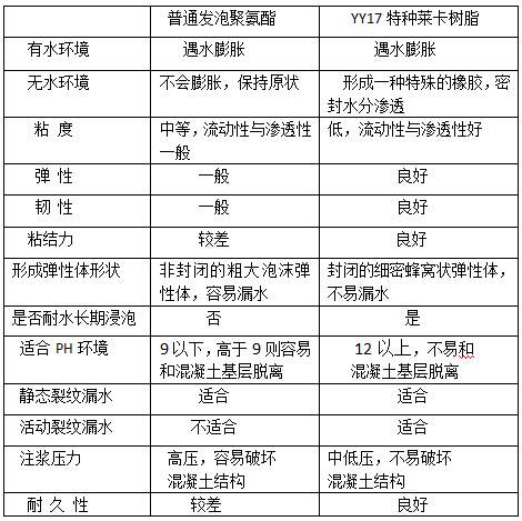 YY17特种莱卡树脂性能对比