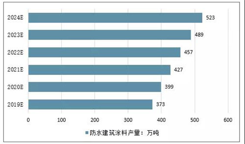 未来防水行业的发展